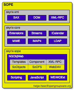 SOPE Module Diagram